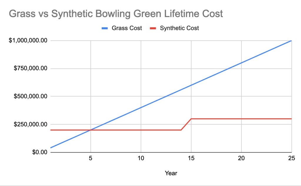 Grass vs Synthetic Bowling Green cost over 25 year lifetime